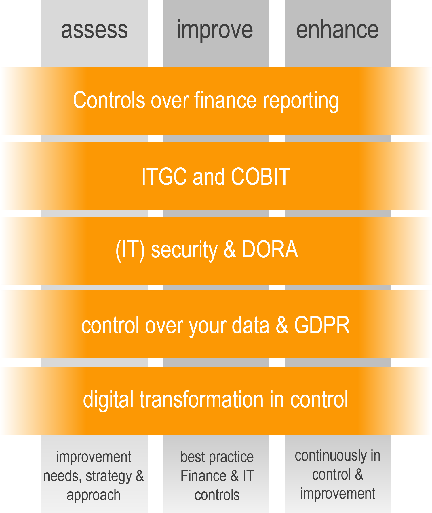 Operational consulting Finance & IT yellow