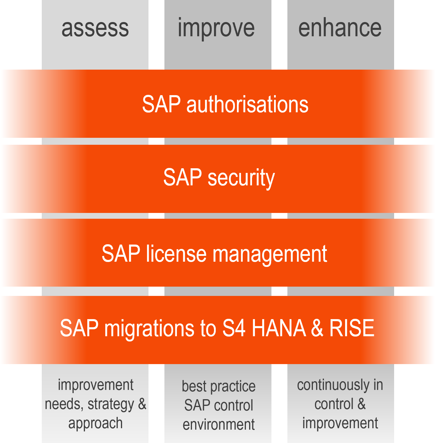 Operational consulting SAP orange